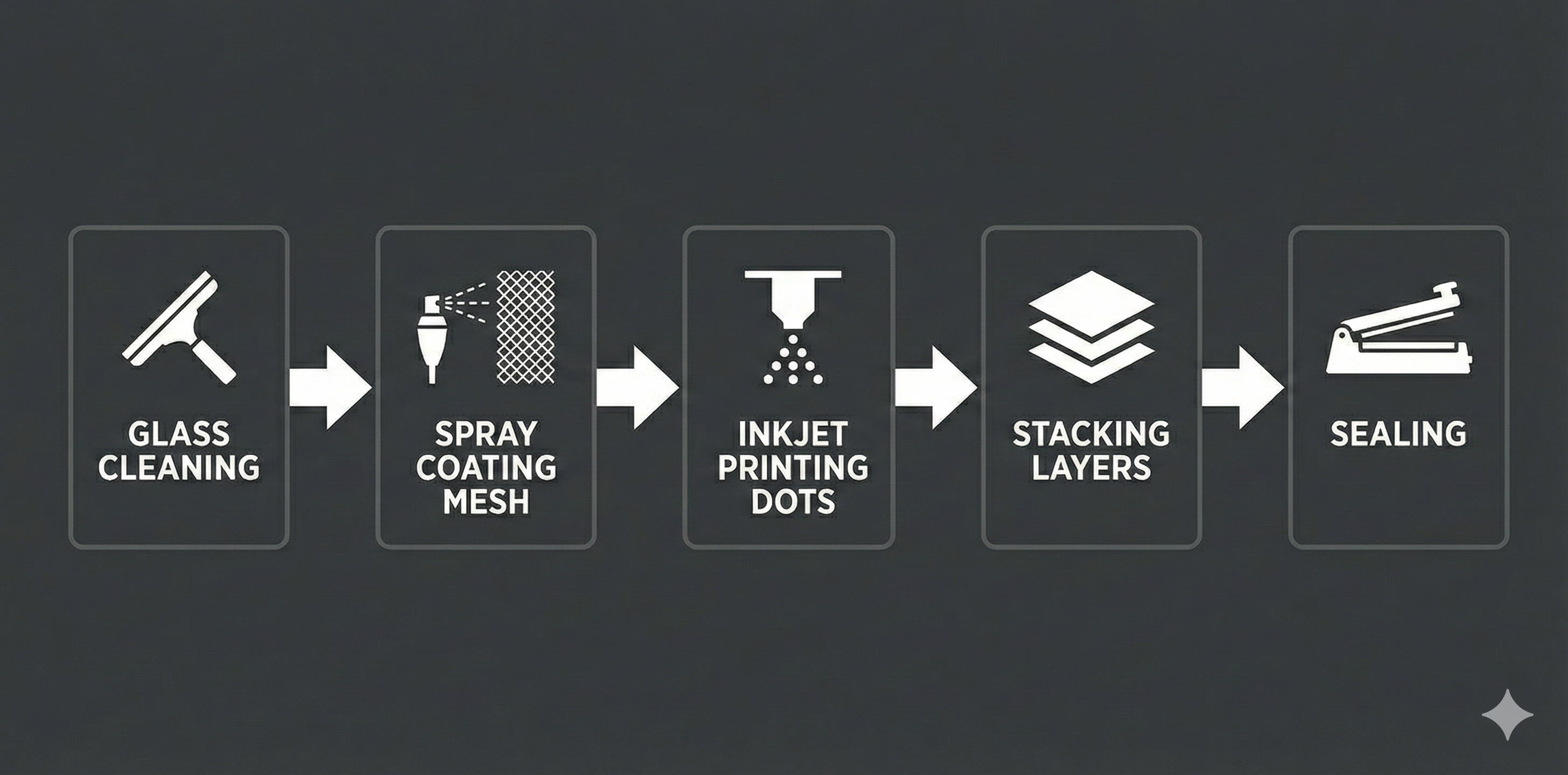 Manifest Display Manufacturing Process